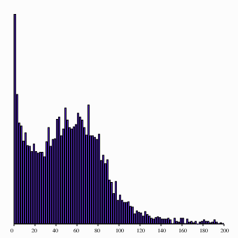 Overlap distribution