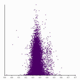 GC content vs. length