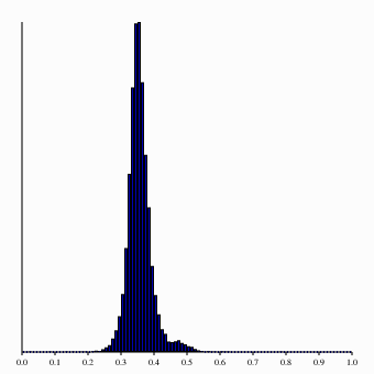 GC content of reads