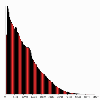 Size distribution of reads